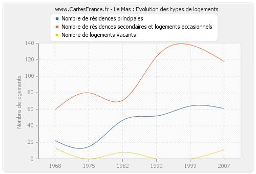 Le Mas : Evolution des types de logements